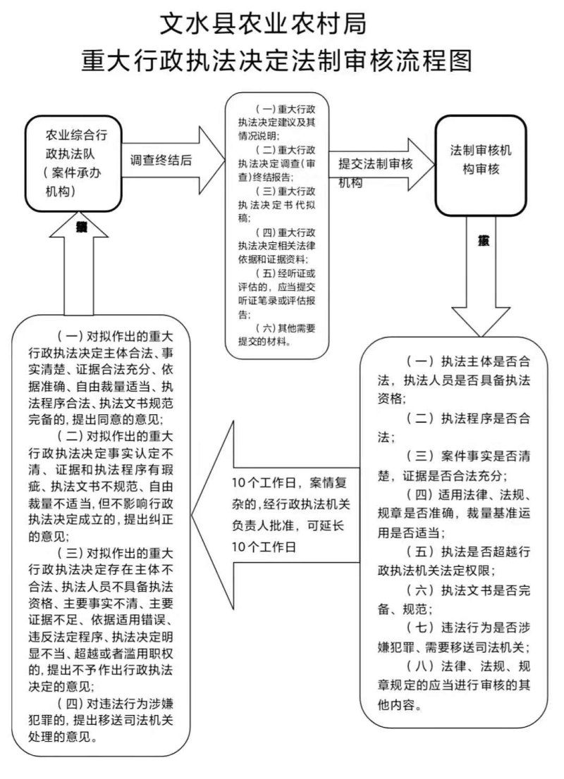 文水县农业农村局重大行政执法决定法制审核流程图